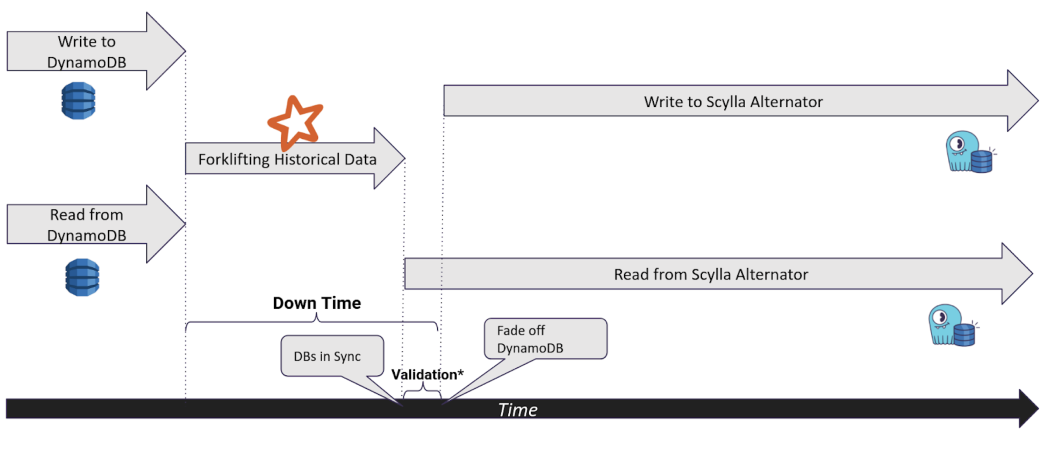 How to Run DynamoDB on Google Cloud (GCP) - Simplified With ScyllaDB ...