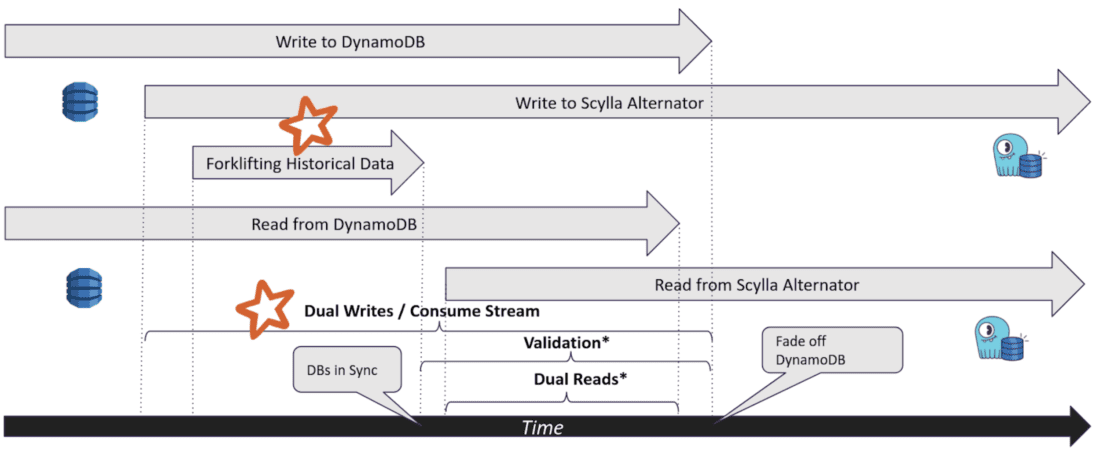 How to Run DynamoDB on Google Cloud (GCP) - Simplified With ScyllaDB ...