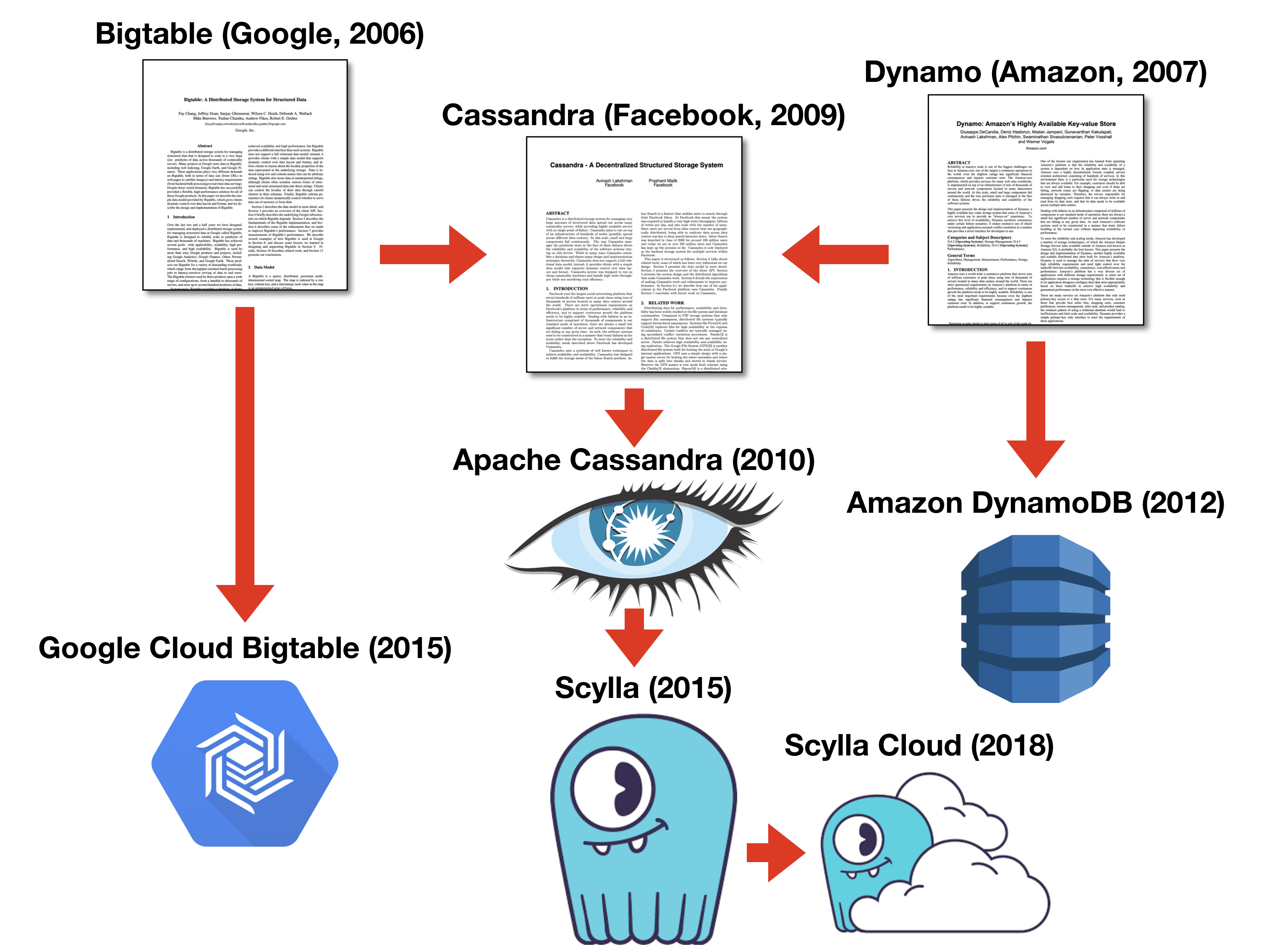 ScyllaDB's Family Tree