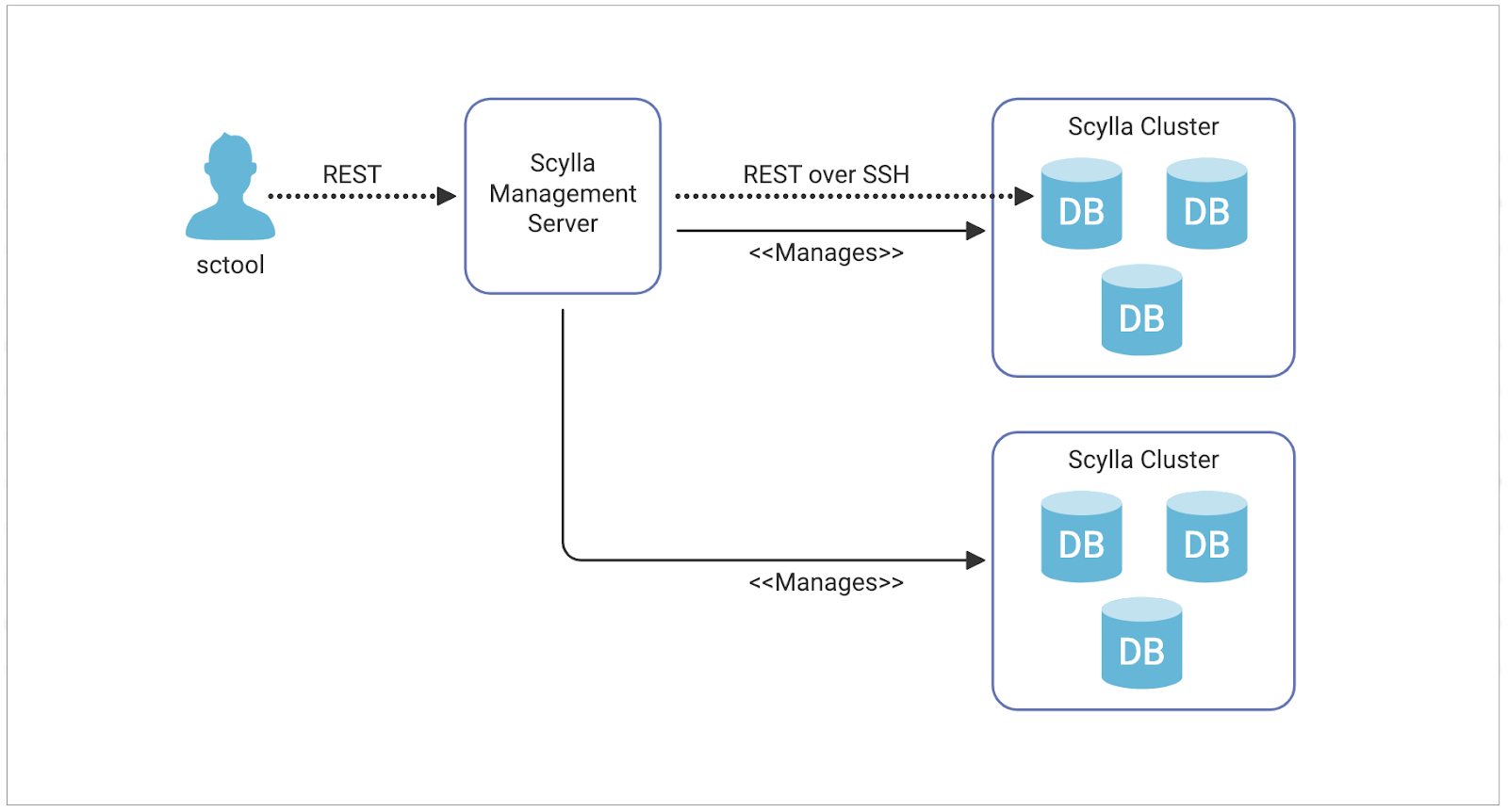 ScyllaDB Manager Block Diagram