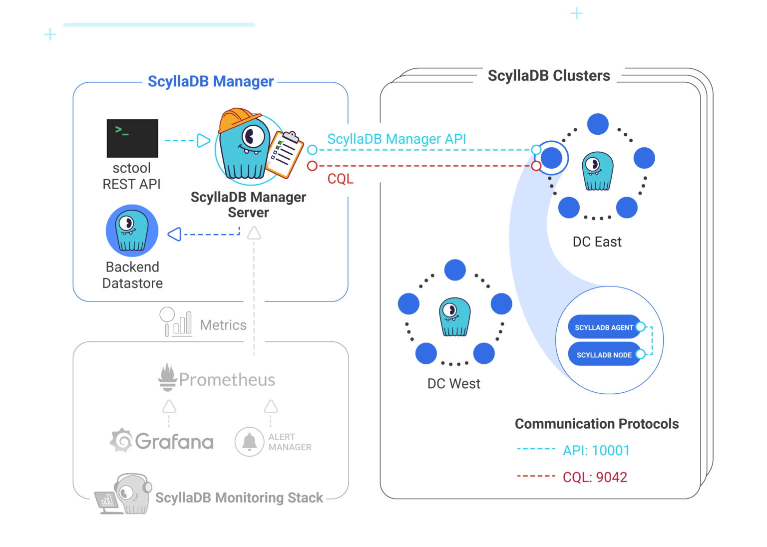 ScyllaDB Manager Diagram