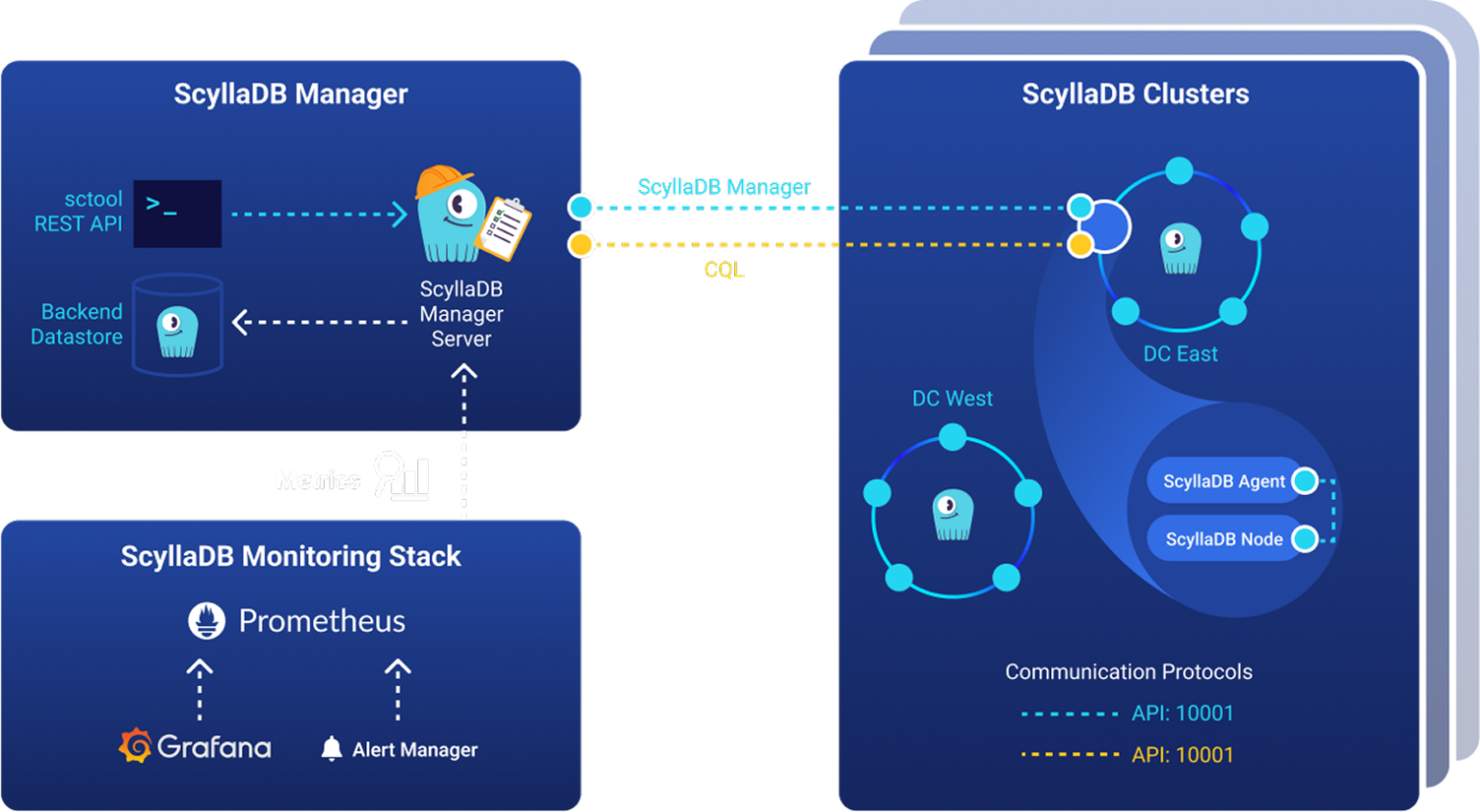 ScyllaDB Manager Diagram