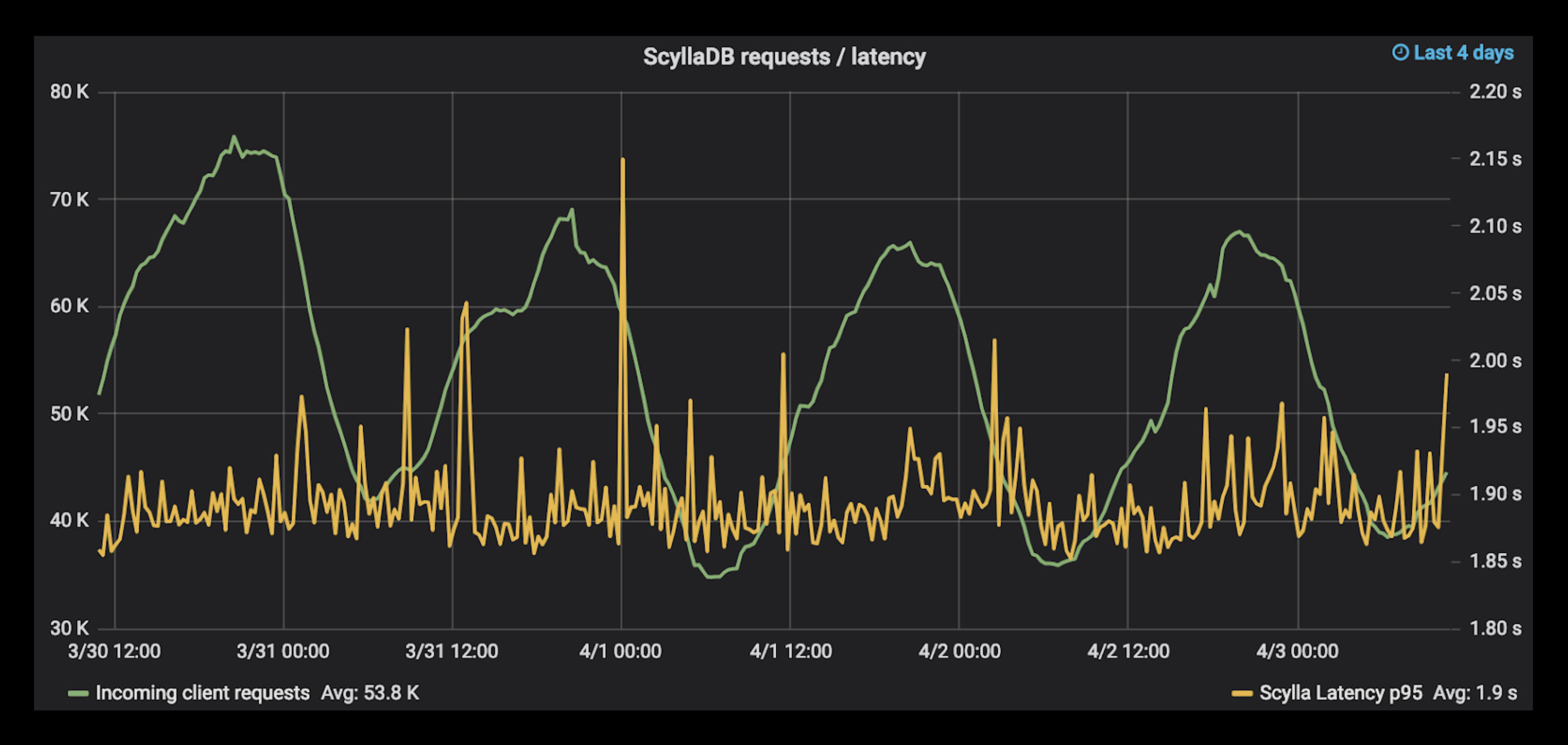Helpshift: ScyllaDB requests/second