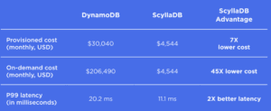 ScyllaDB vs. DynamoDB Benchmark: Comparing Price Performance Across ...