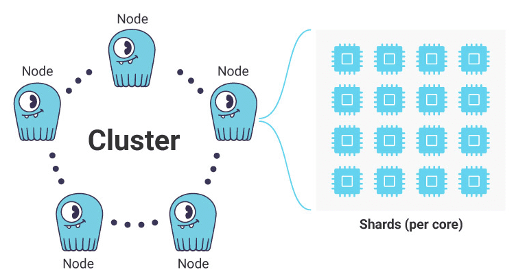 image showing scylladb cluster and database shard per core