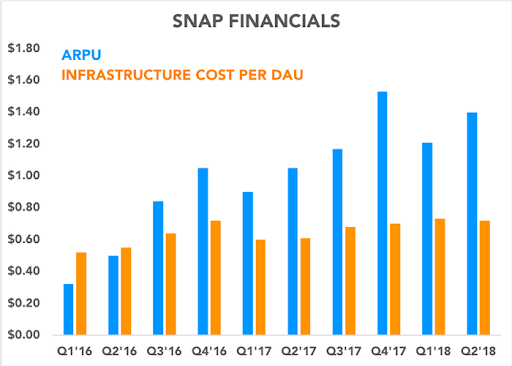 Snap earnings 2018-2018