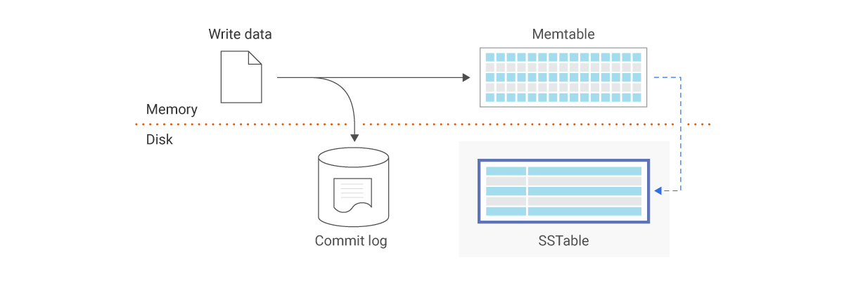 Diagram showing data simultaneously moving to Commit log and Memtable. The Memtable is periodically flushed to SSTable for storage.