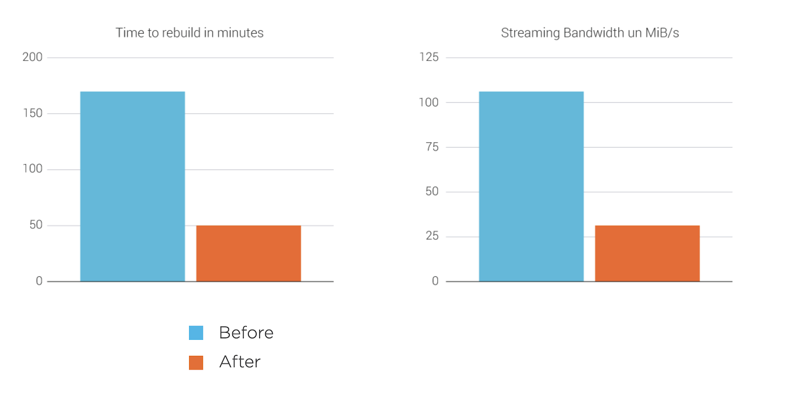 Streaming Improvements - Results