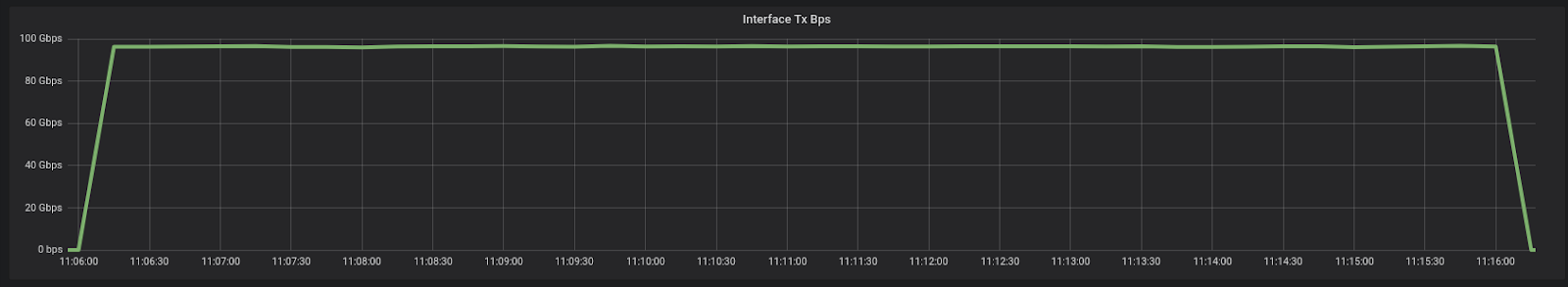 Figure 1: Network throughput on i3en.24xlarge