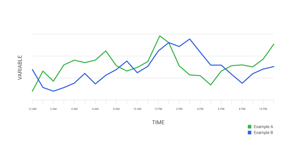 Basic line chart illustrating time series data showing the relationship between time and a variable, comparing two data points.