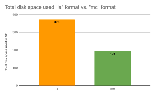 Total disk space used "la" format (373 GB) vs. "mc" format (195 GB)