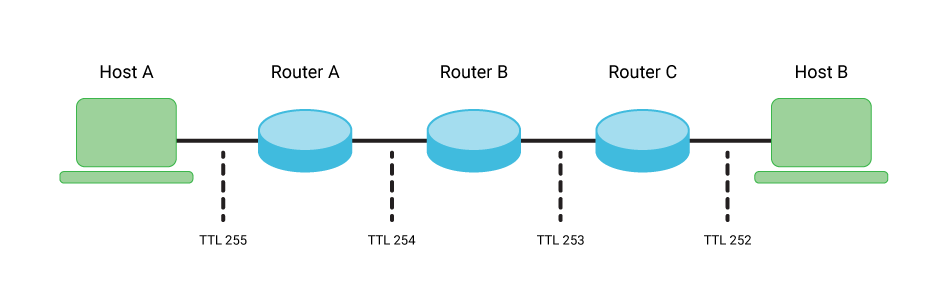 This image depicts TTL Value (time to live), showing that as TTL Value expires, the router must retrieve the information and its updates again.