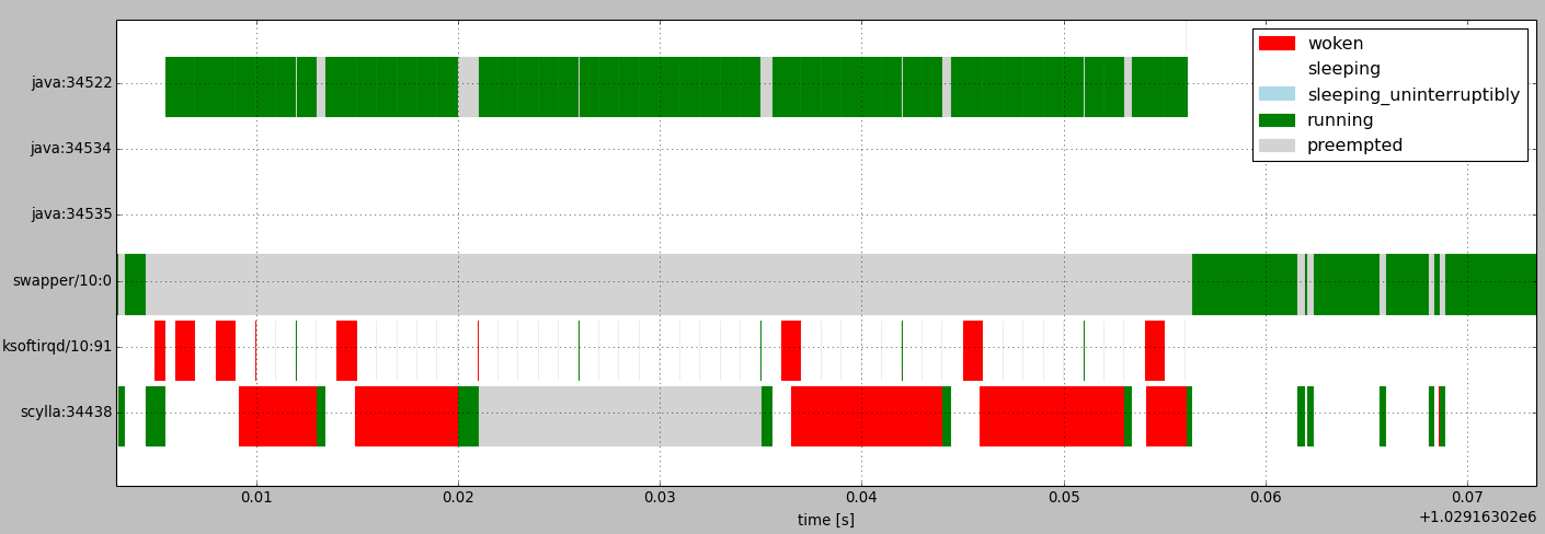 Figure 4: Scheduling history showing long preemption of the scylla process