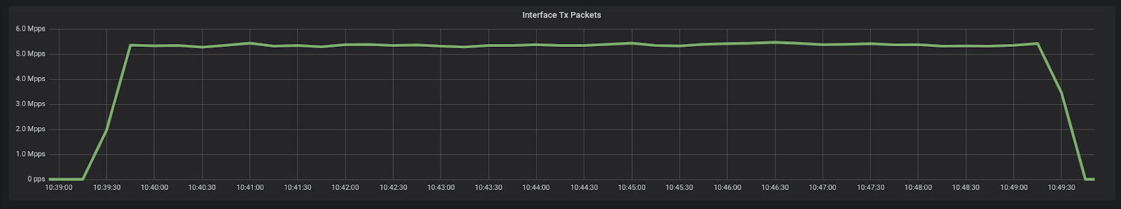 Figure 2: Network throughput with offload features disabled.