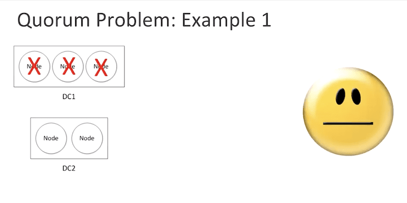 Quorum Problem: Example 1 (Primary Datacenter Failure)