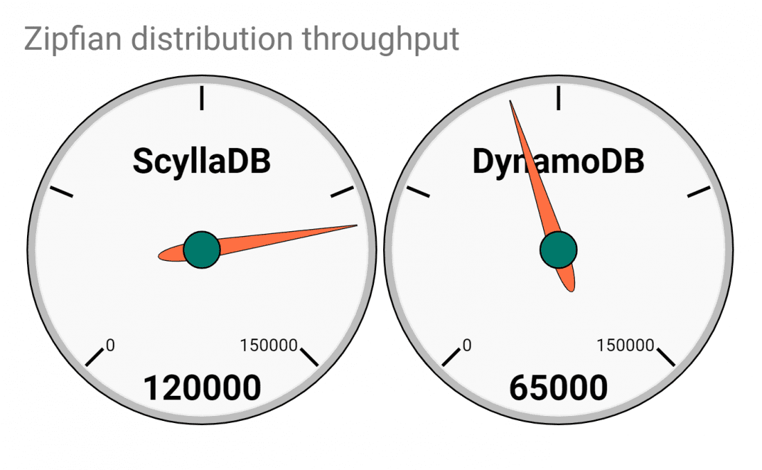 Zipfian Distribution Throughput